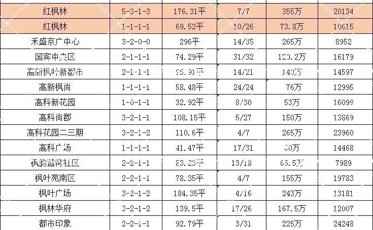 西安高新二手房成交数据
