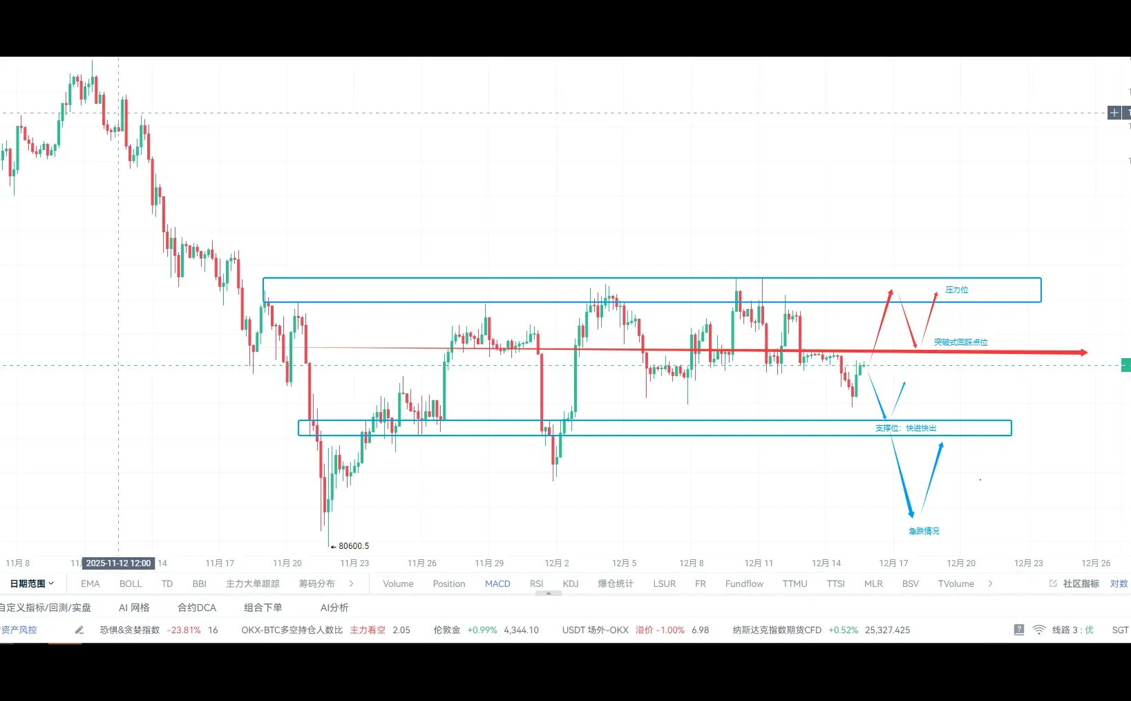 12.15技术讨论 不作为投资建议