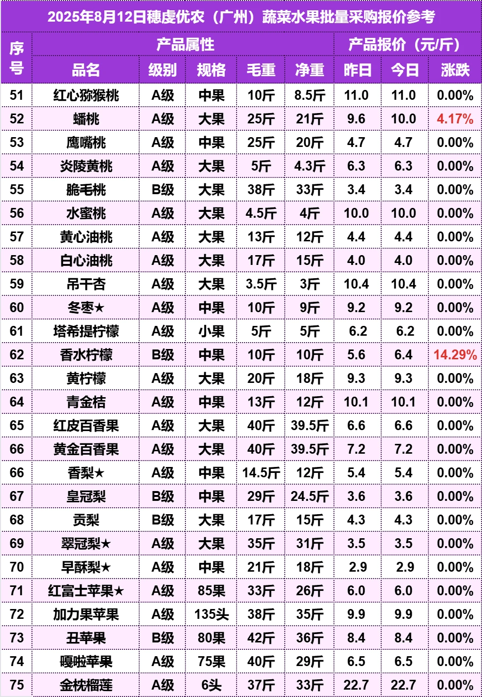 2025年8月12日广州水果批发价格