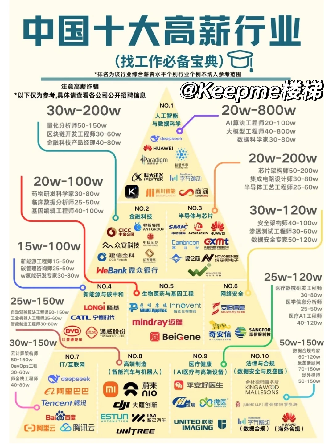 中国十大高薪行业，欢迎补充分享