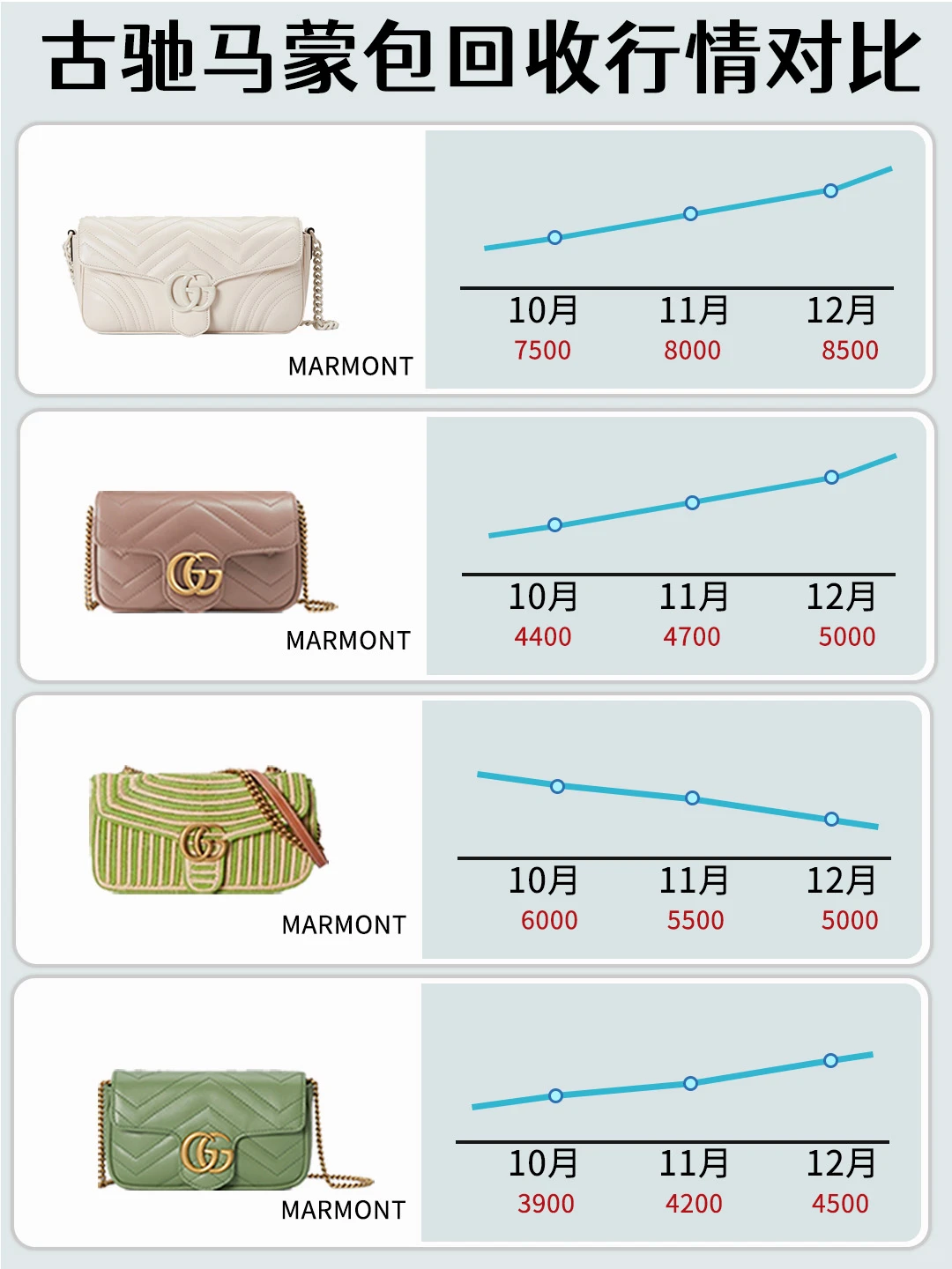 谁说古驰马蒙包包打骨折❓近期行情大涨💹