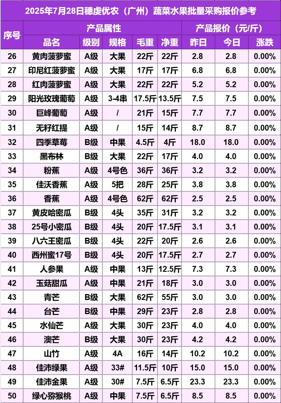 2025年7月28日广州水果批发价格