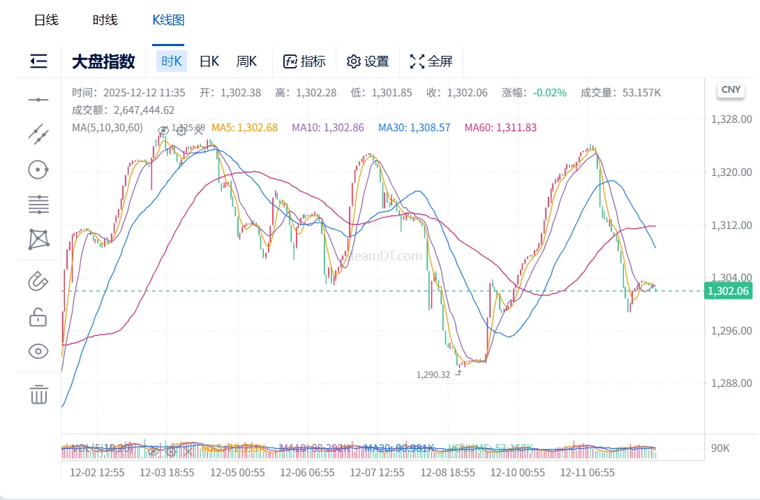 12.12 cs2市场分析 大盘调整 静待佳音