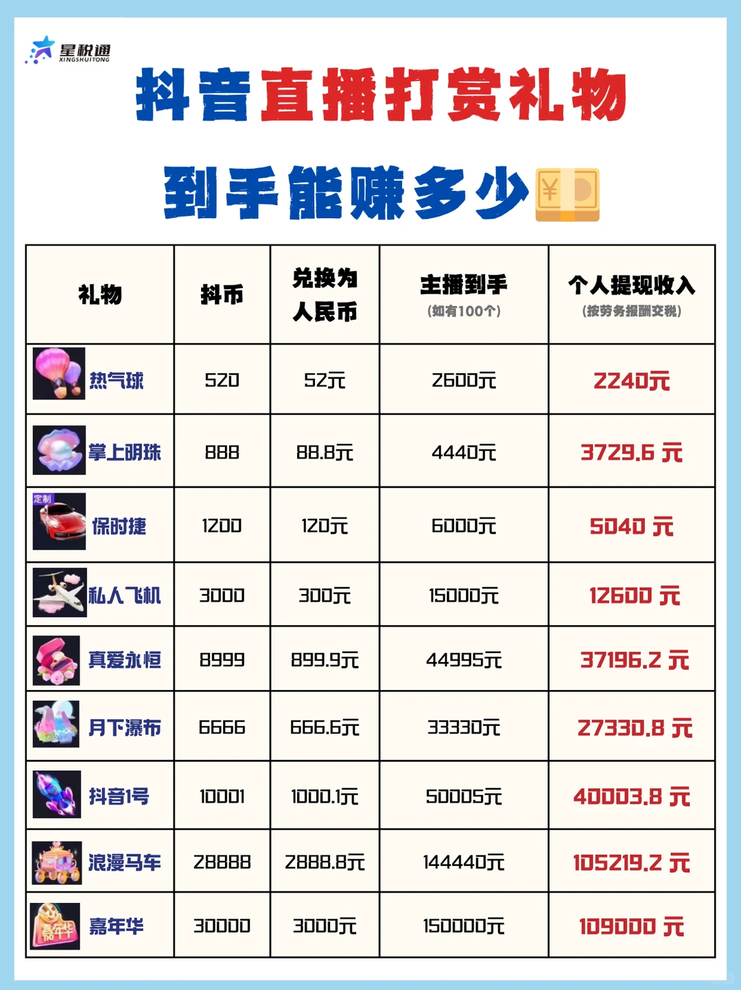 收到直播打赏礼物，主播到手能赚多少？