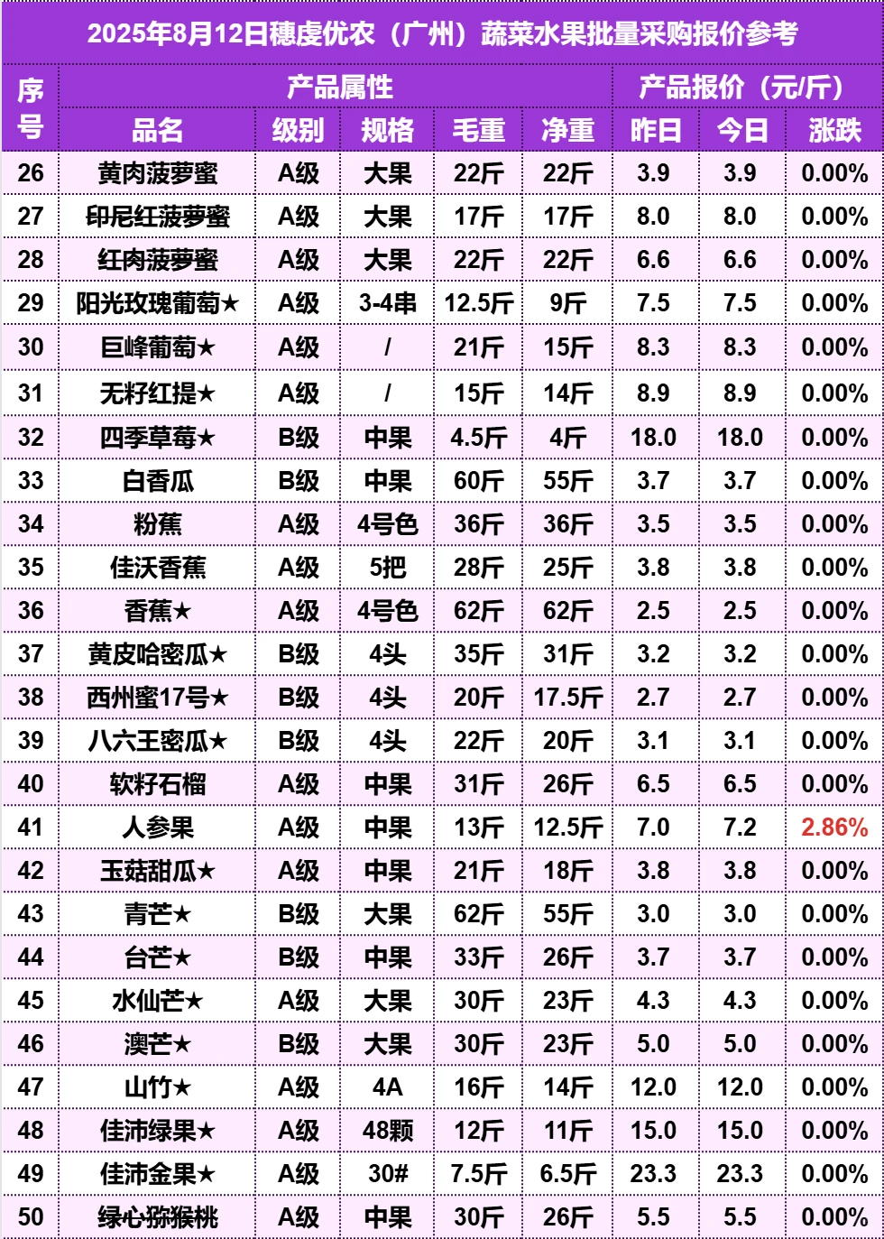 2025年8月12日广州水果批发价格