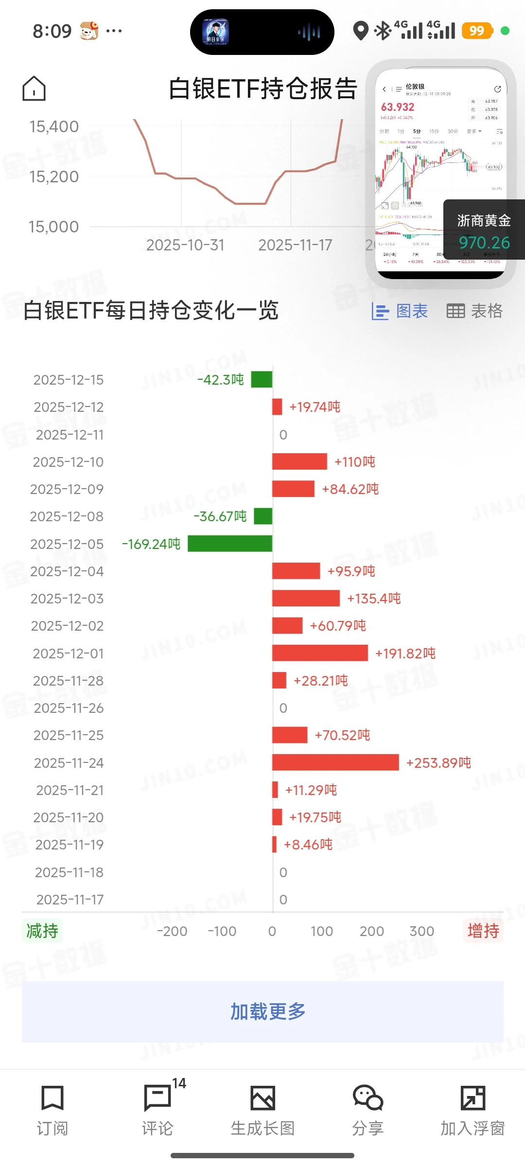 白银又拉稀了？