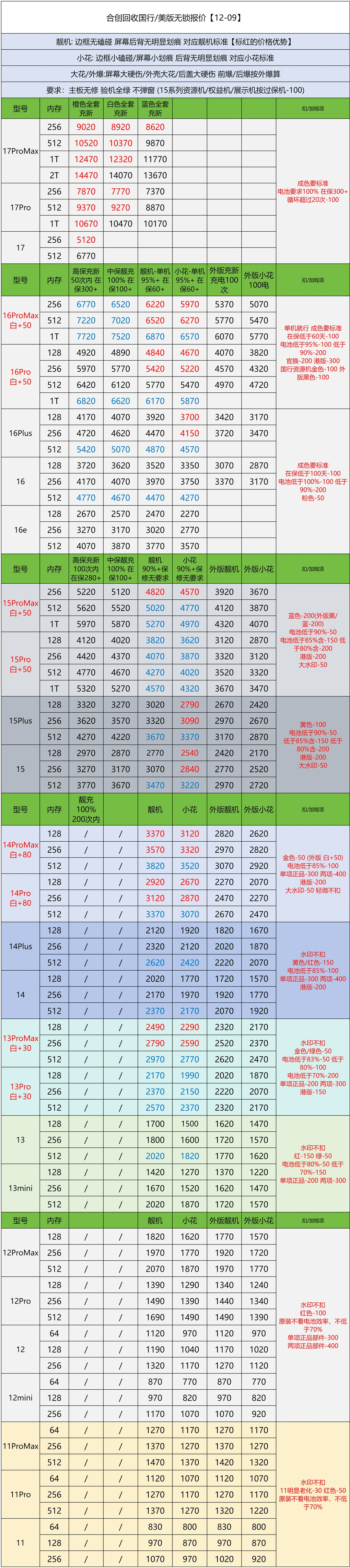 2025.12.09手机回收报价