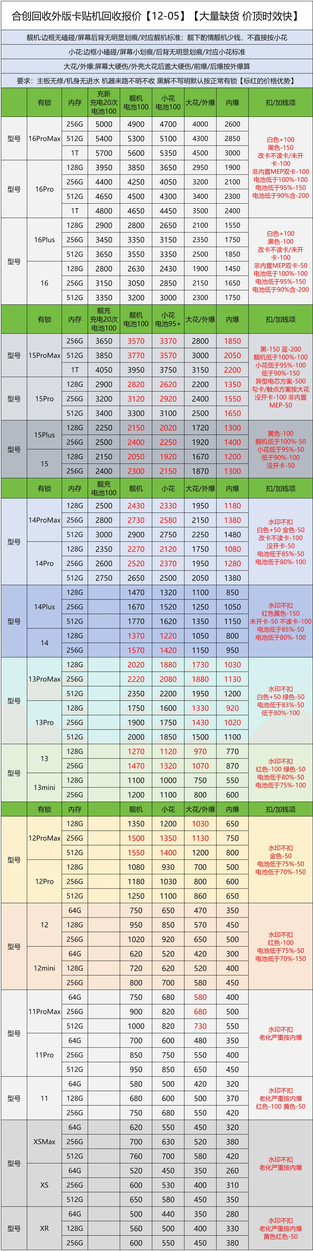 2025.12.05手机回收报价