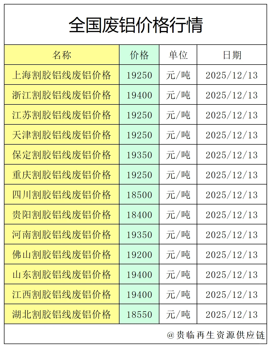 全国废铝价格行情