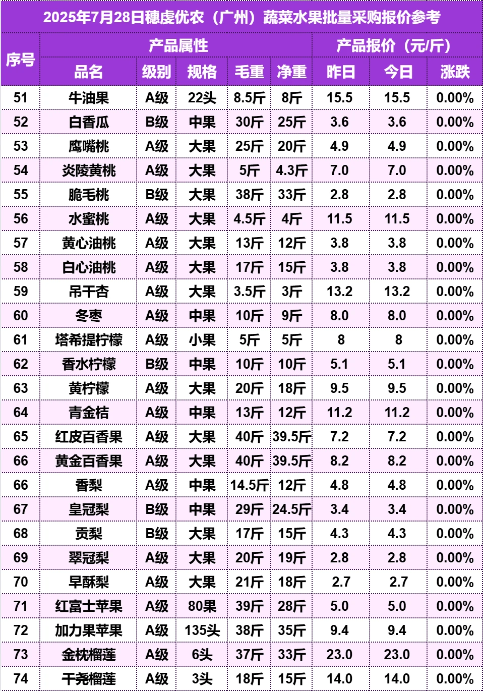 2025年7月28日广州水果批发价格