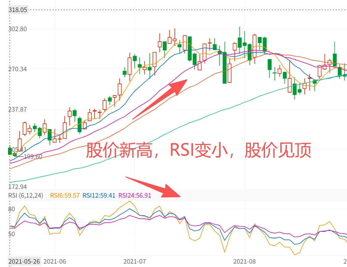 授人以渔，一分钟看懂RSI，轻松找到顶底
