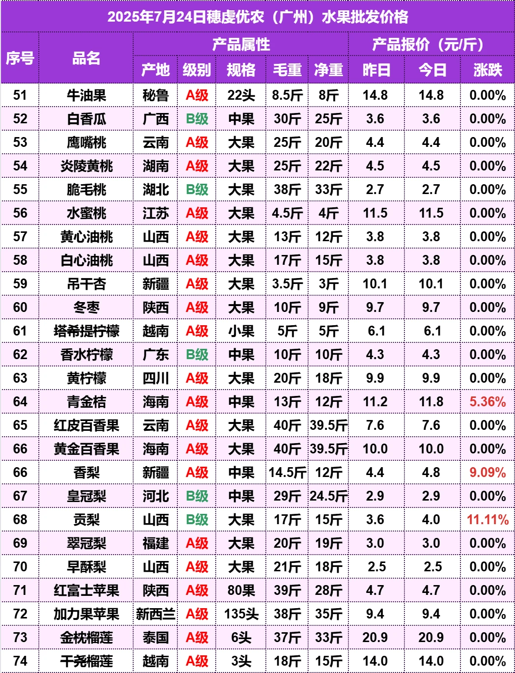 2025年7月24日广州水果批发价格