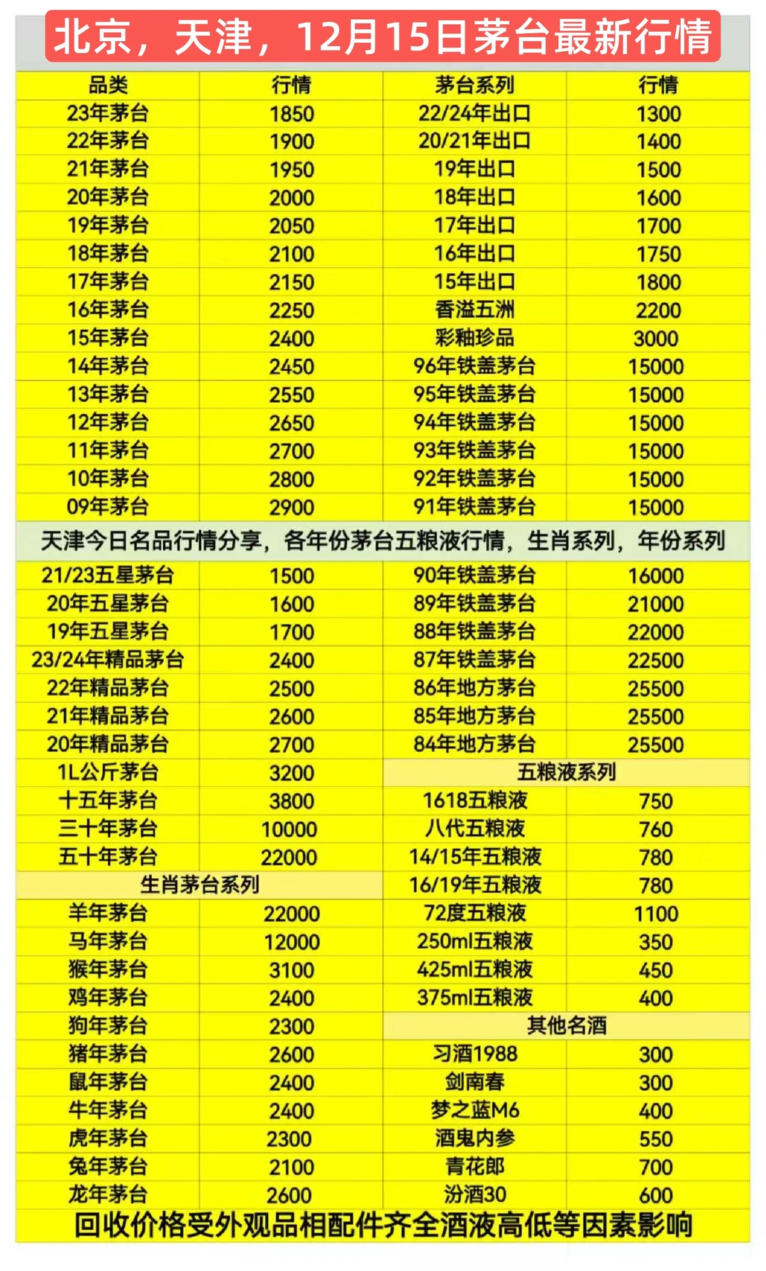 北京12/15日茅台等名酒行情，涨了