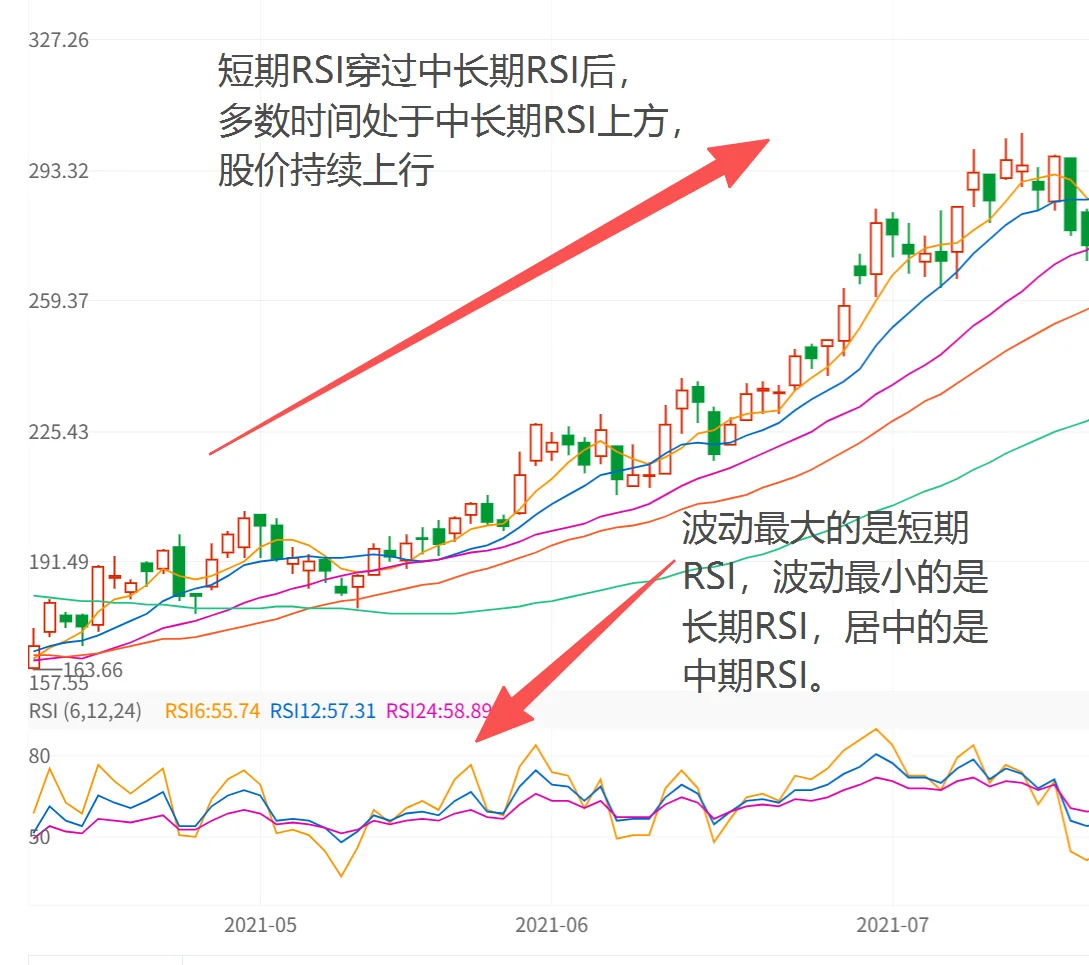 授人以渔，一分钟看懂RSI，轻松找到顶底