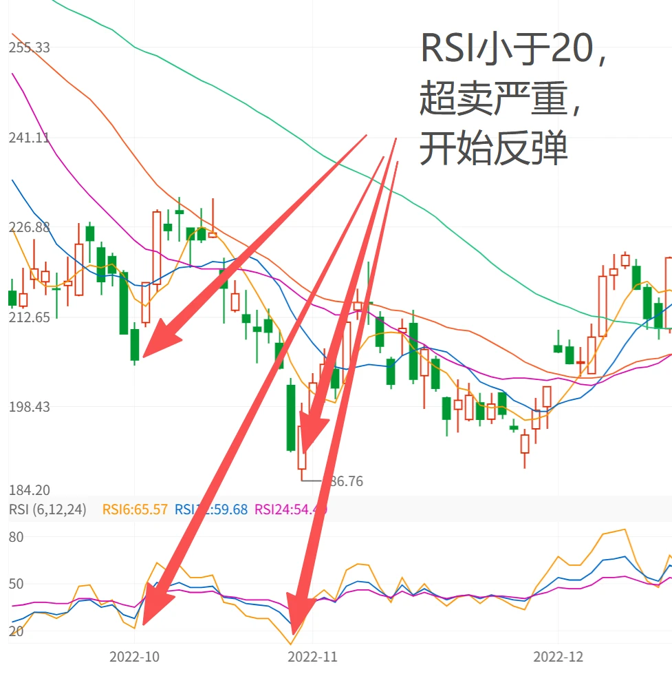 授人以渔，一分钟看懂RSI，轻松找到顶底