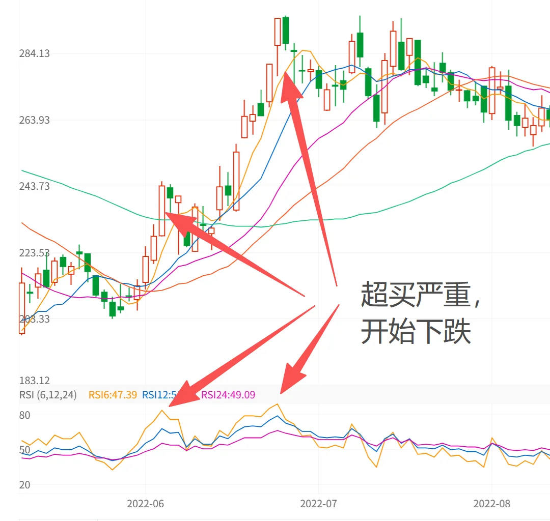 授人以渔，一分钟看懂RSI，轻松找到顶底