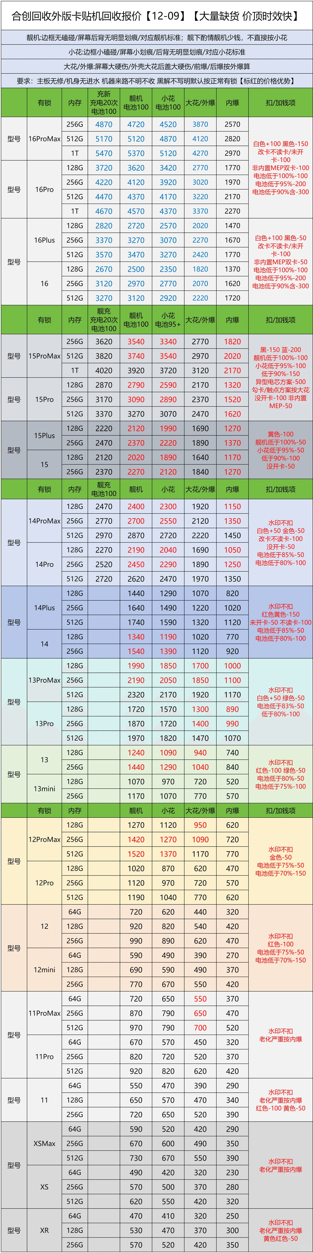 2025.12.09手机回收报价