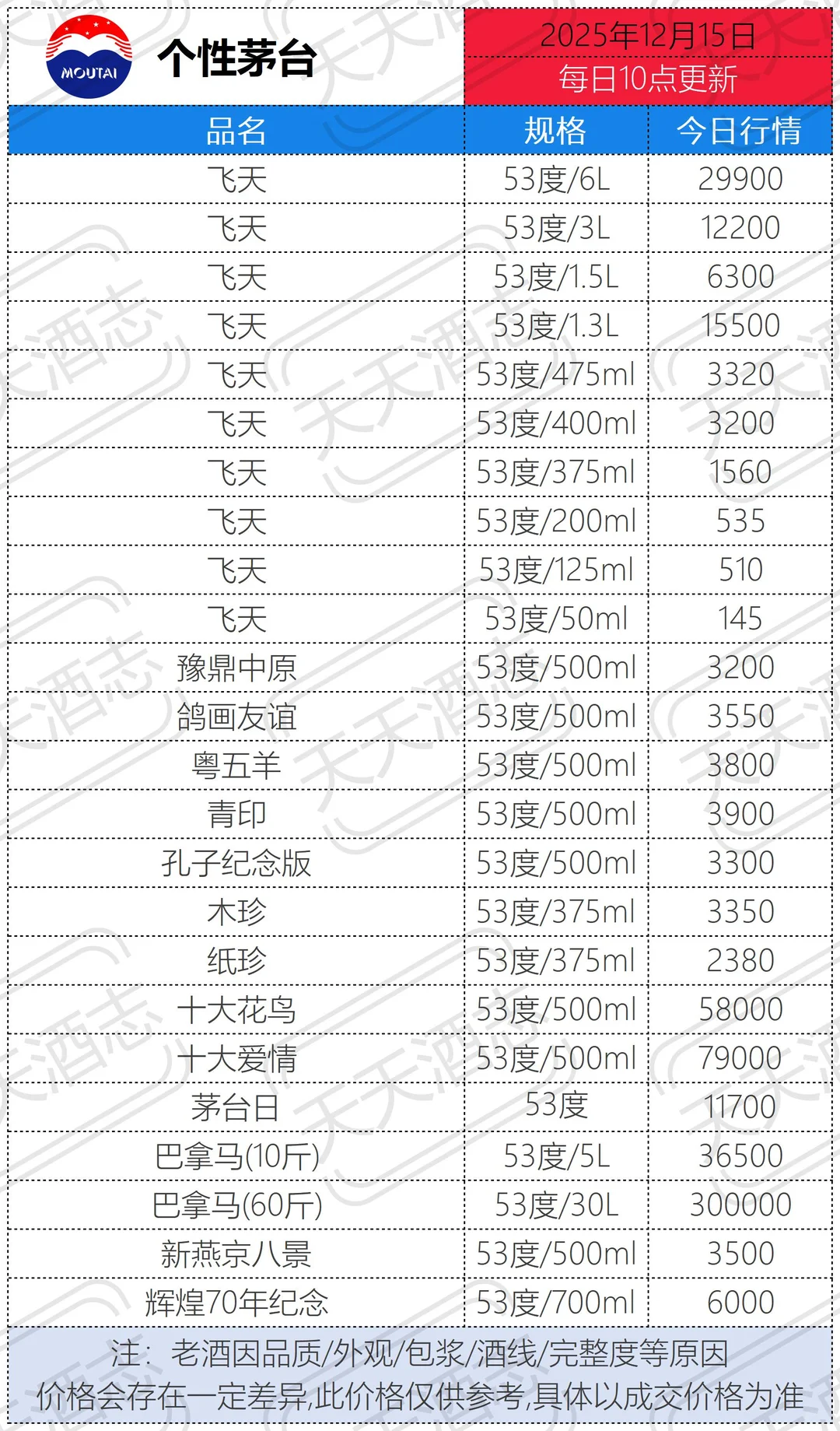 25年12月15日茅台酒行情价 特色酒狂飙