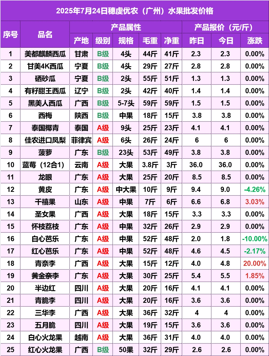 2025年7月24日广州水果批发价格