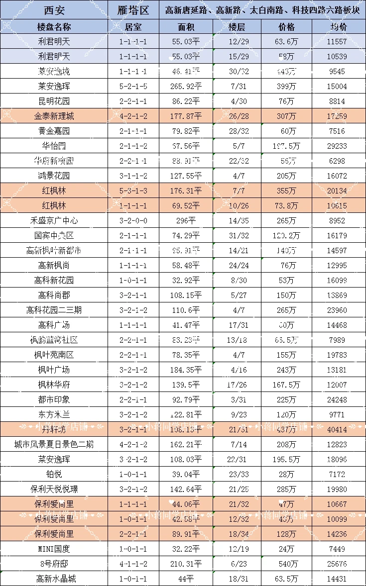 西安高新二手房成交数据