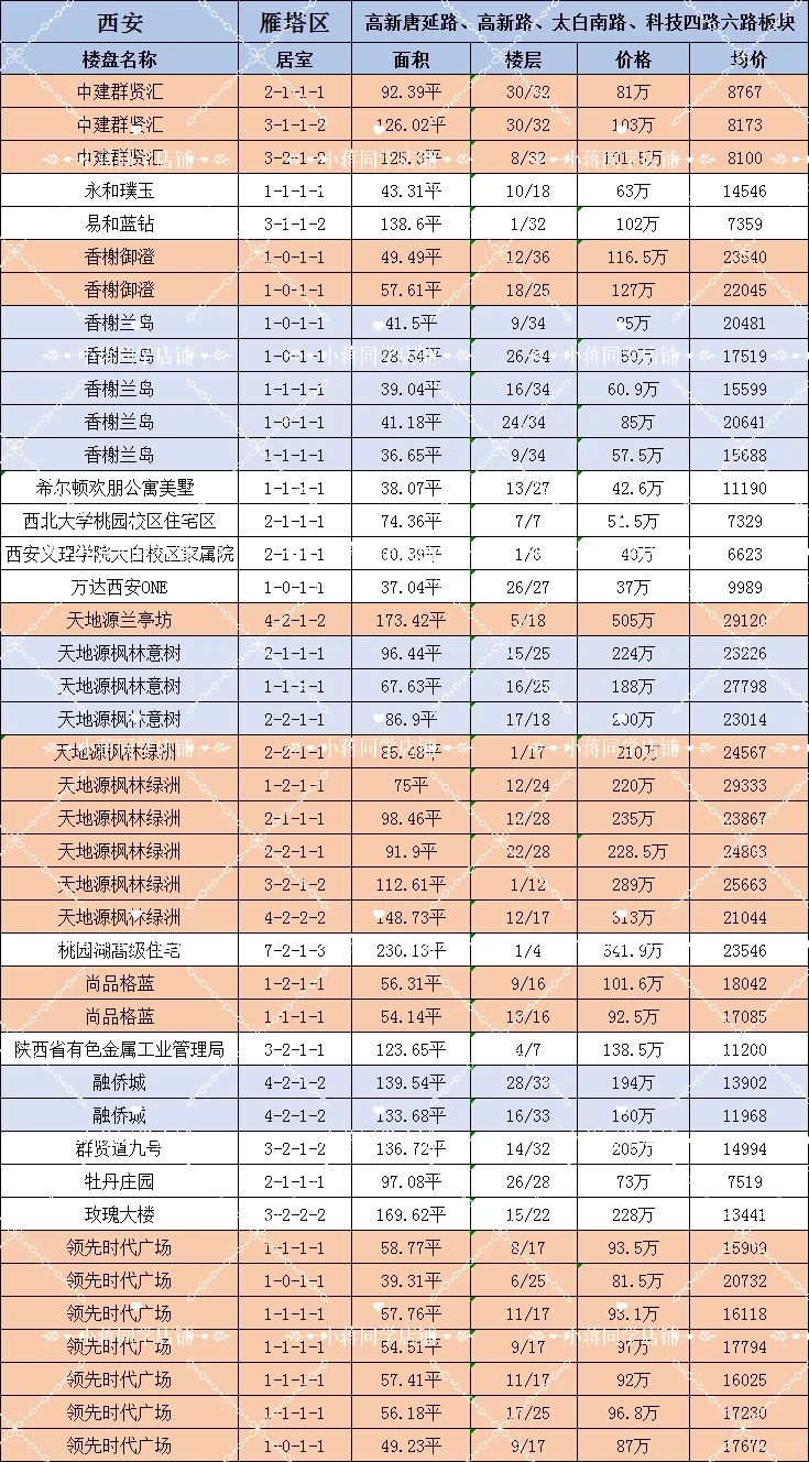 西安高新二手房成交数据