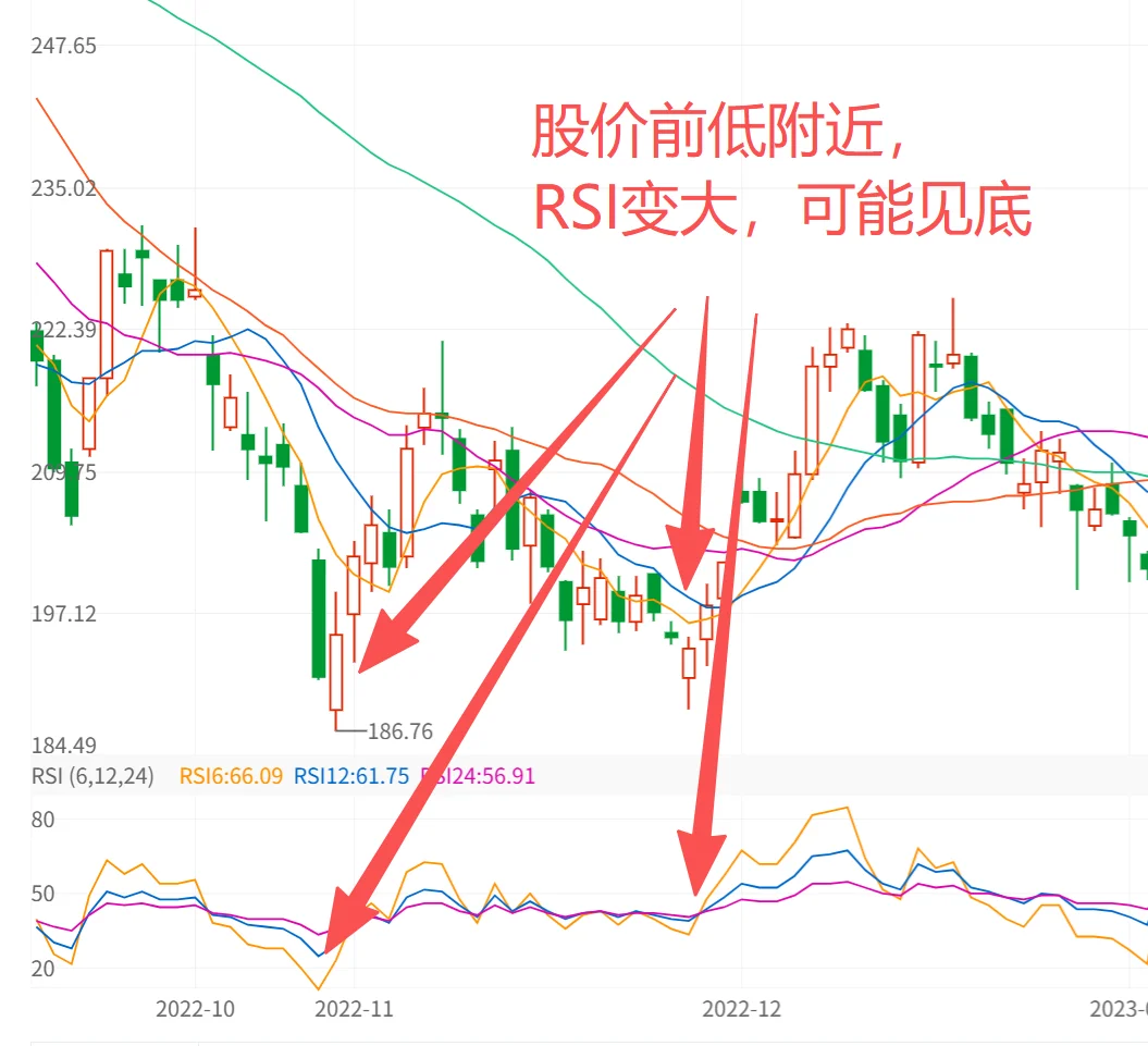 授人以渔，一分钟看懂RSI，轻松找到顶底