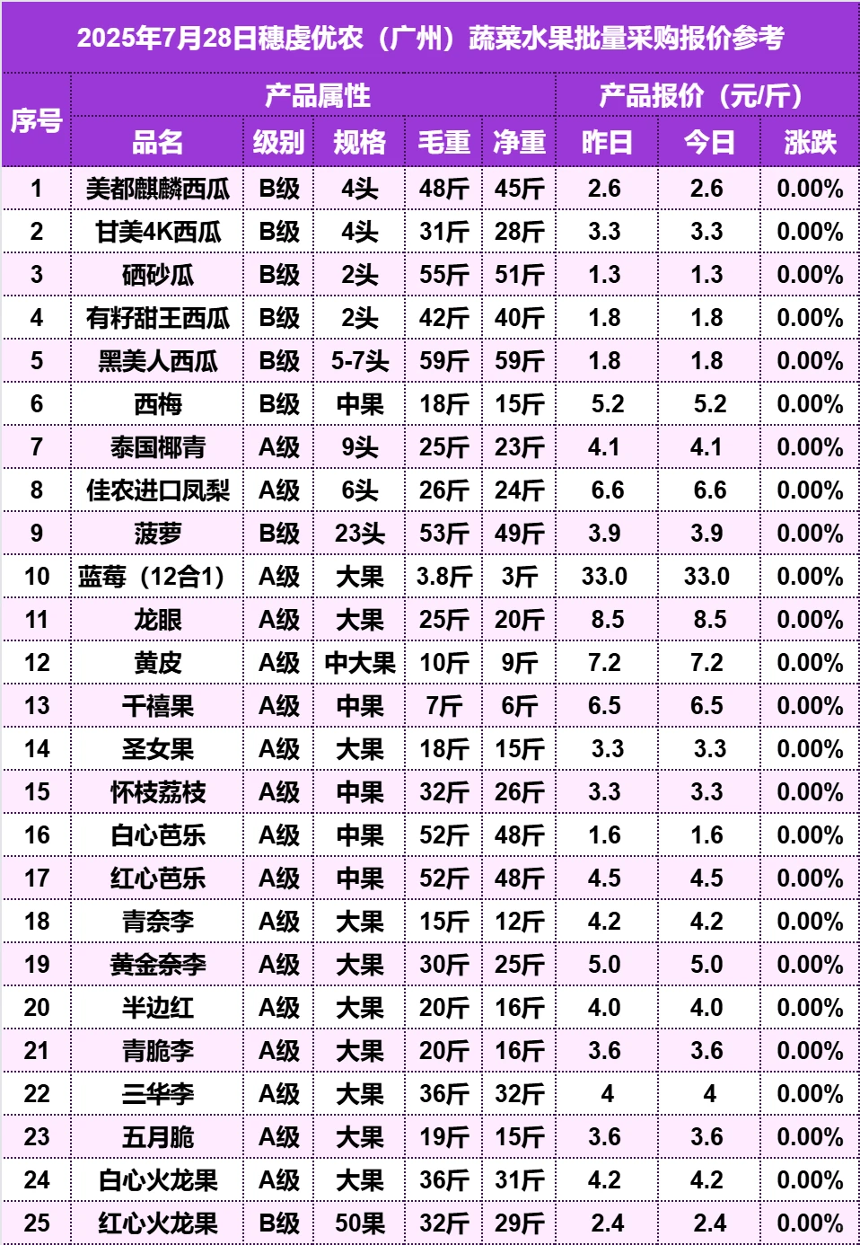 2025年7月28日广州水果批发价格