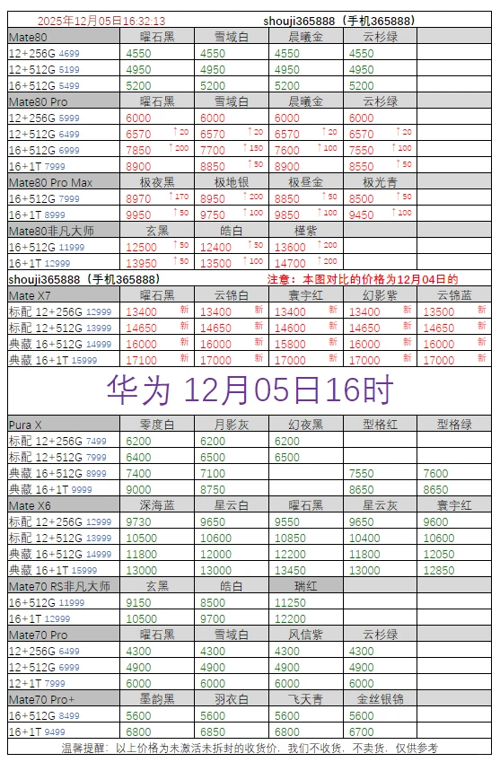 12月05日华为iPhone报价