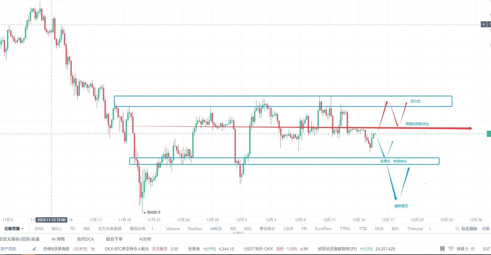 12.15技术讨论 不作为投资建议
