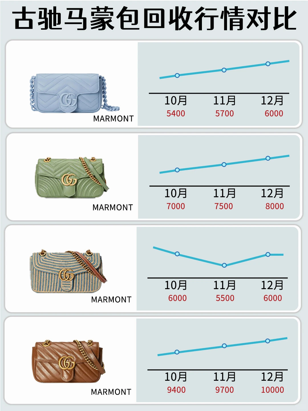 谁说古驰马蒙包包打骨折❓近期行情大涨💹