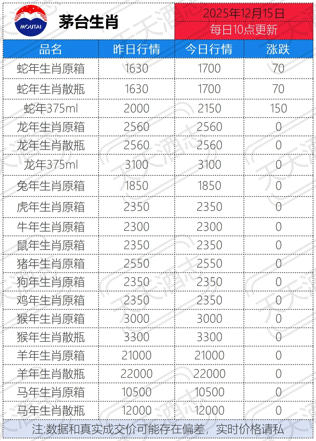 25年12月15日茅台酒行情价 特色酒狂飙