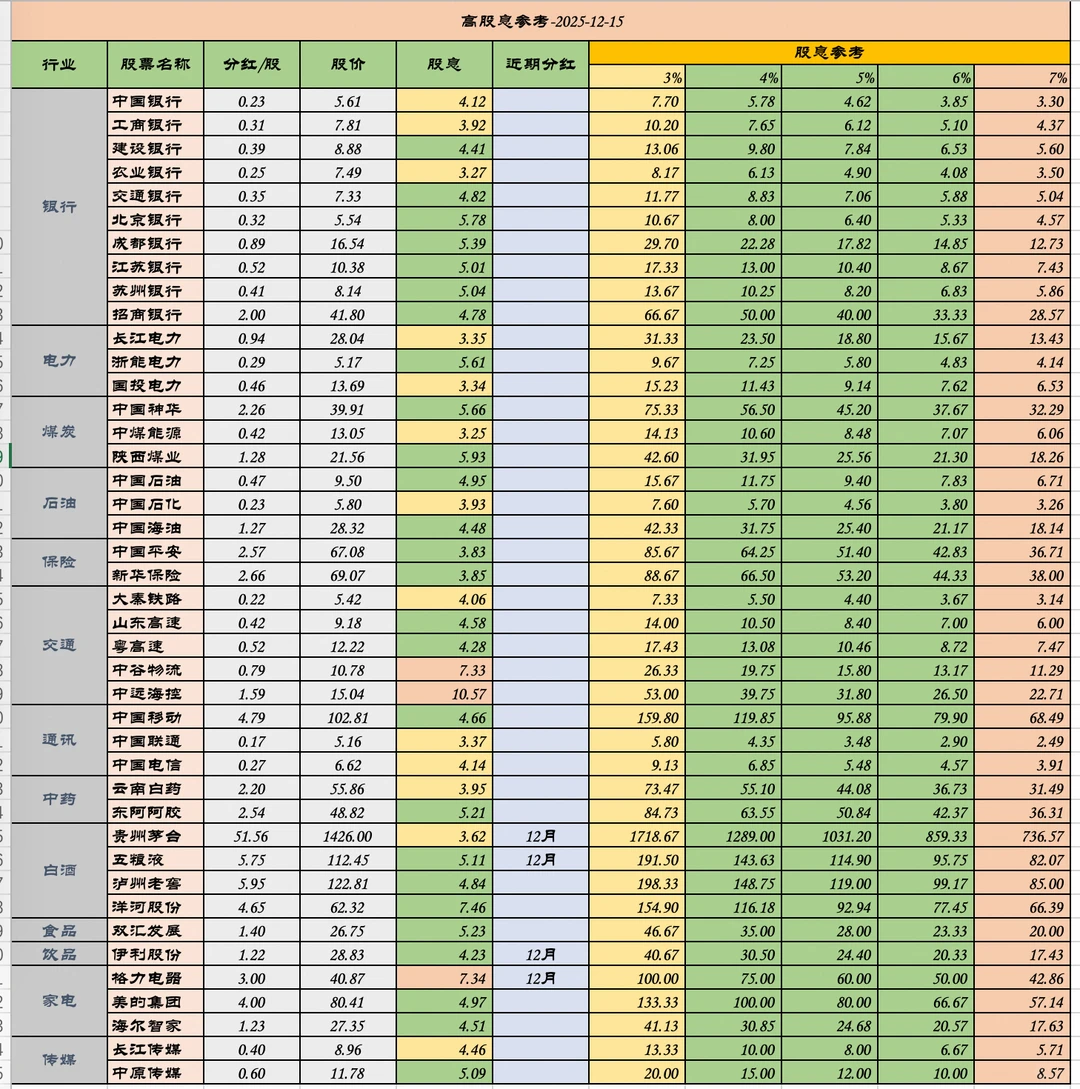 最新高股息率分红汇总更新，2025.12.15