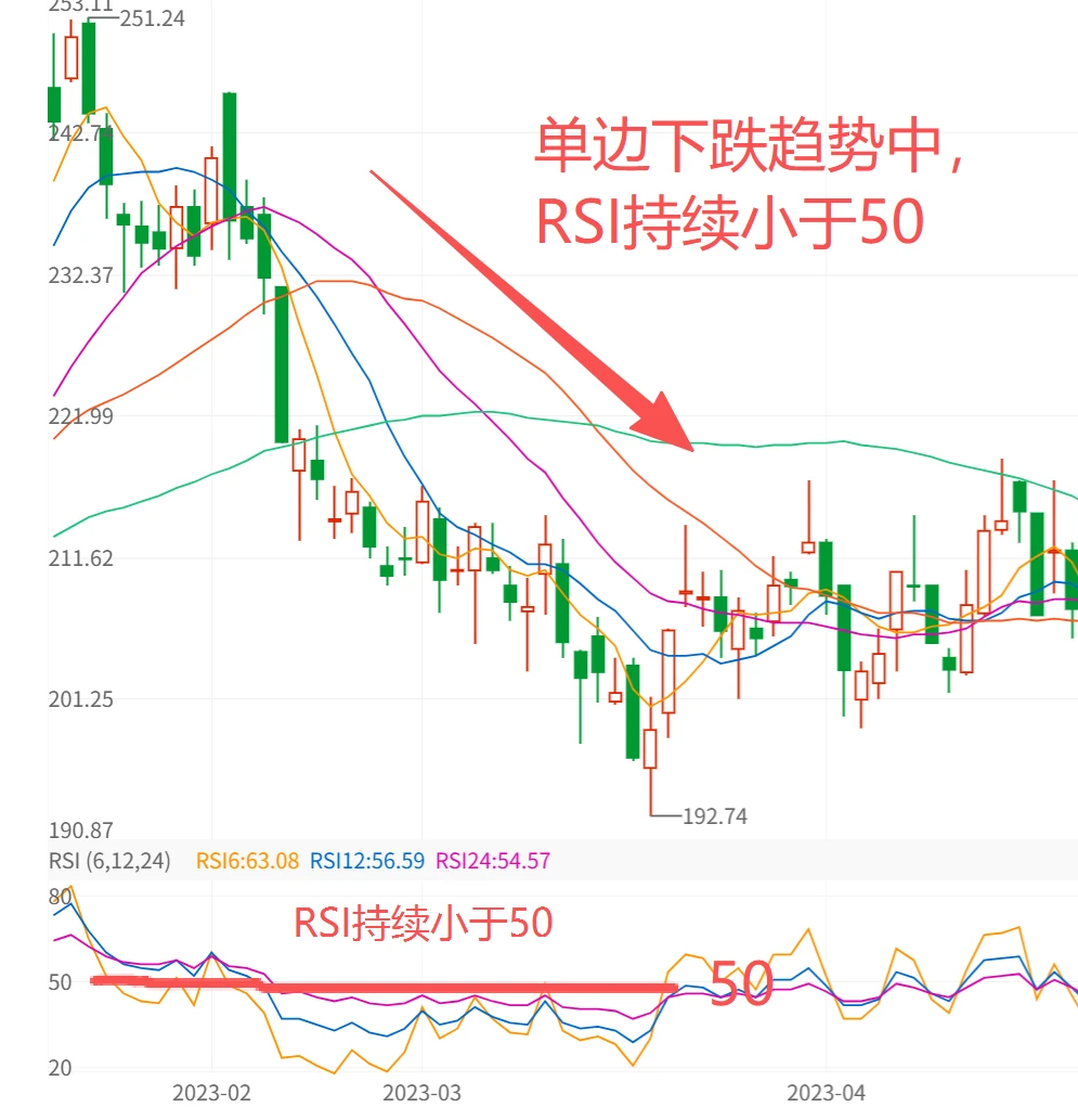 授人以渔，一分钟看懂RSI，轻松找到顶底