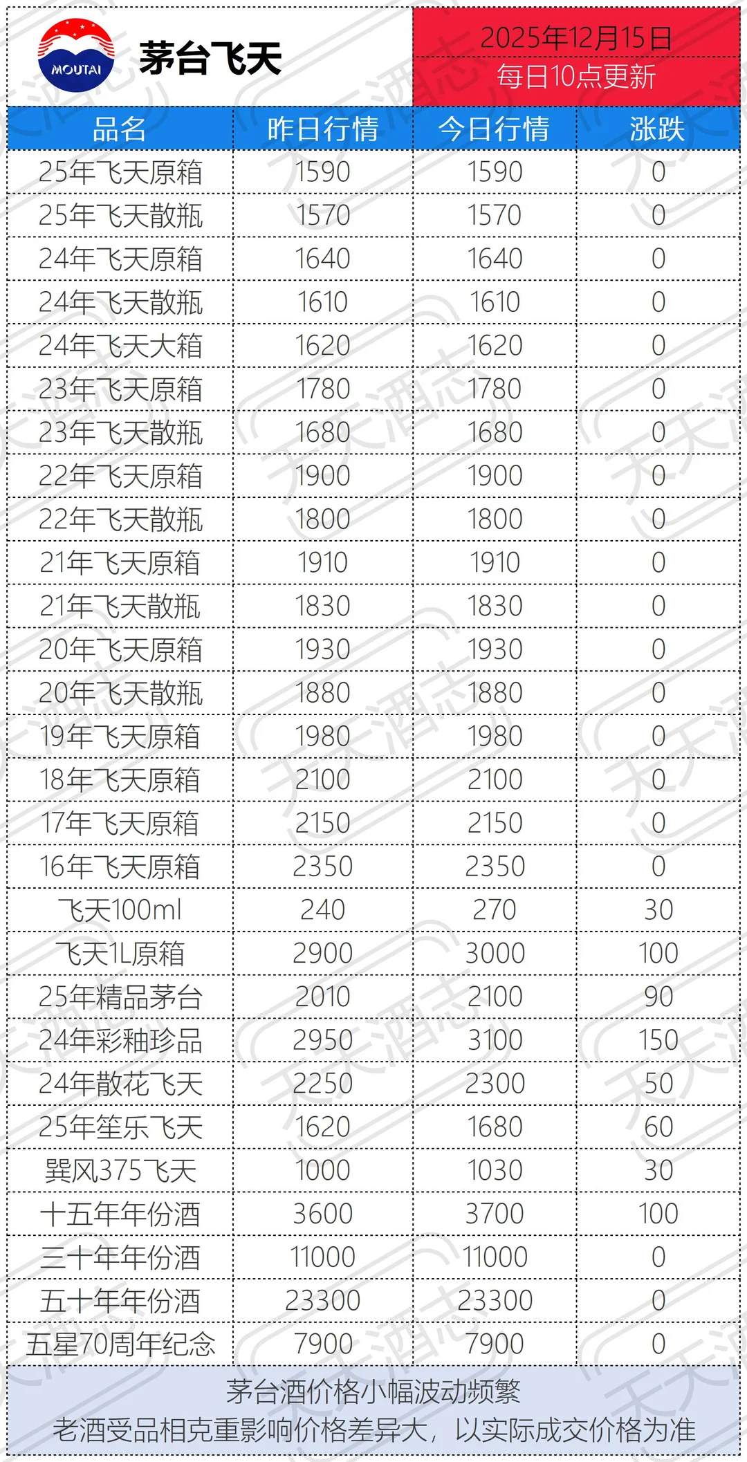 25年12月15日茅台酒行情价 特色酒狂飙