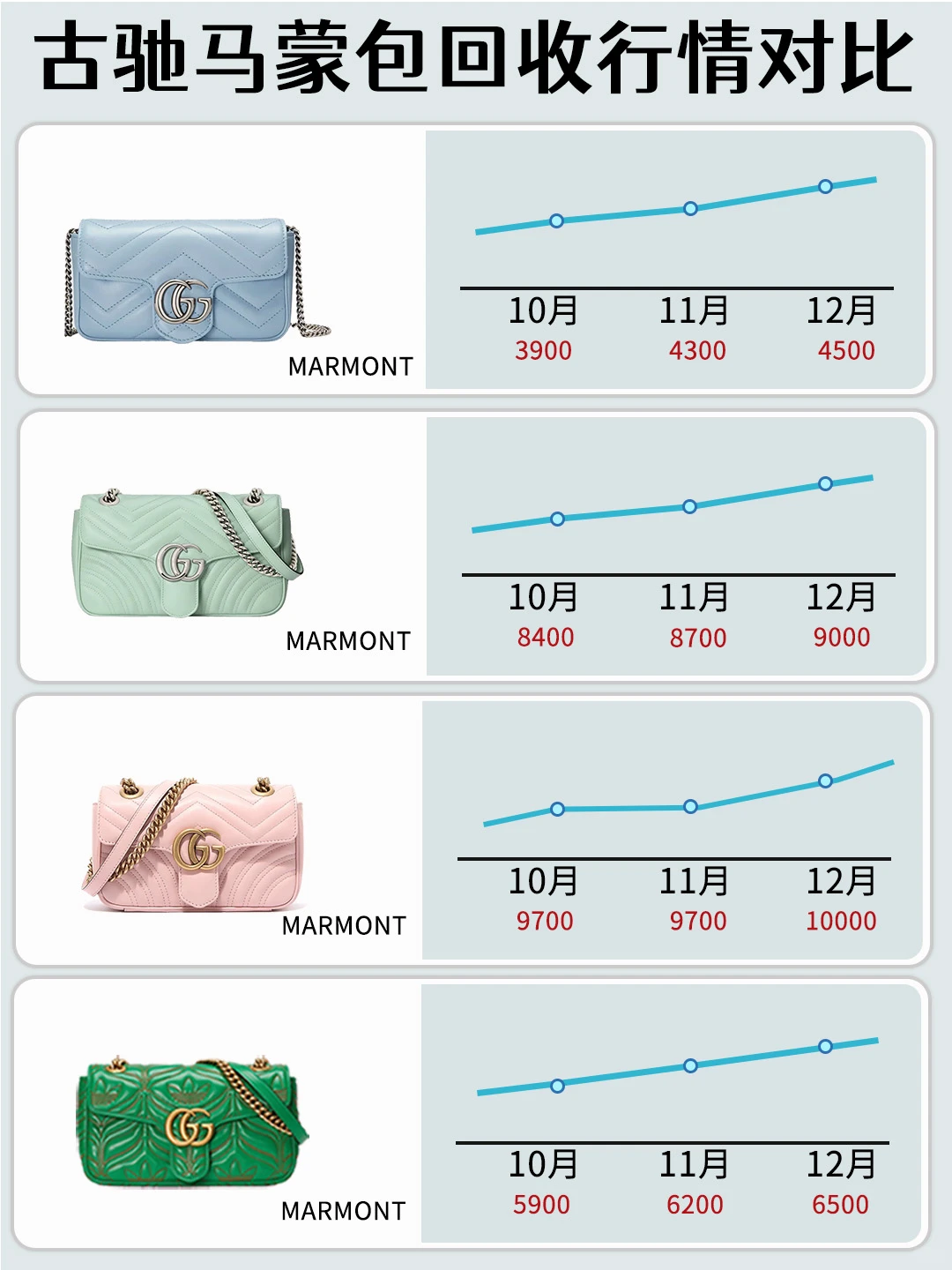 谁说古驰马蒙包包打骨折❓近期行情大涨💹
