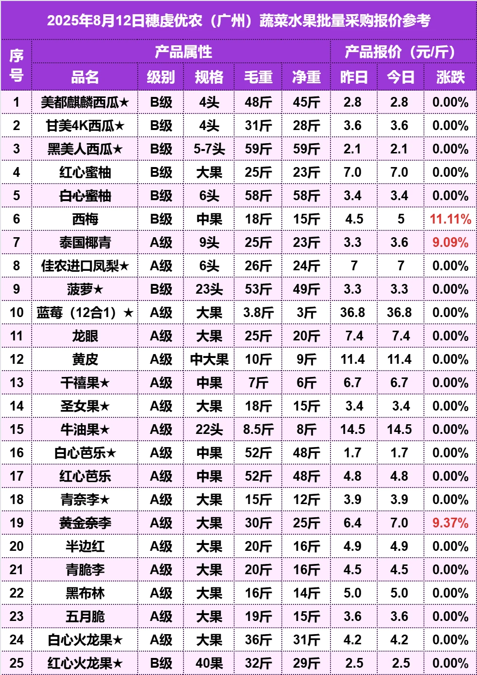 2025年8月12日广州水果批发价格