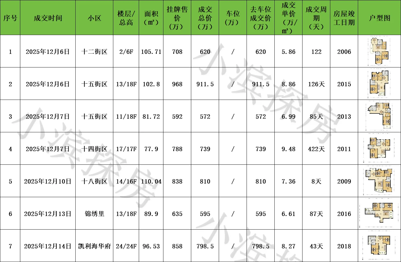 大华锦绣华城12月份成交数据