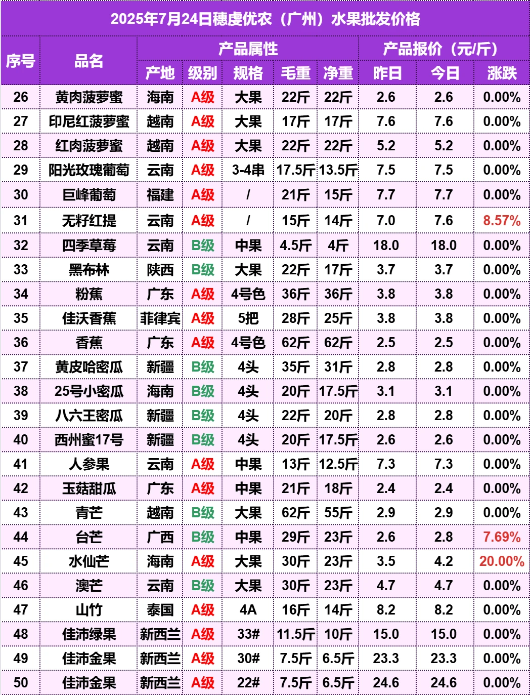 2025年7月24日广州水果批发价格