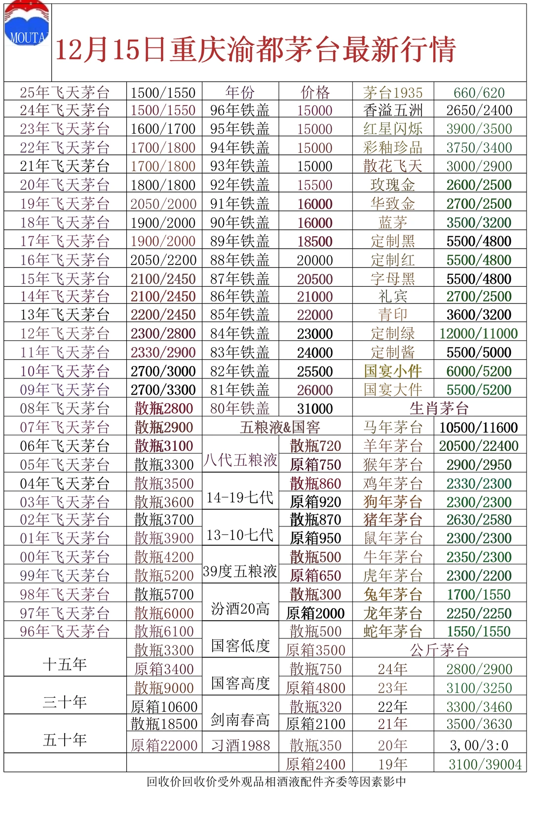 12.15重庆茅台行情价格参考，可上门回收！