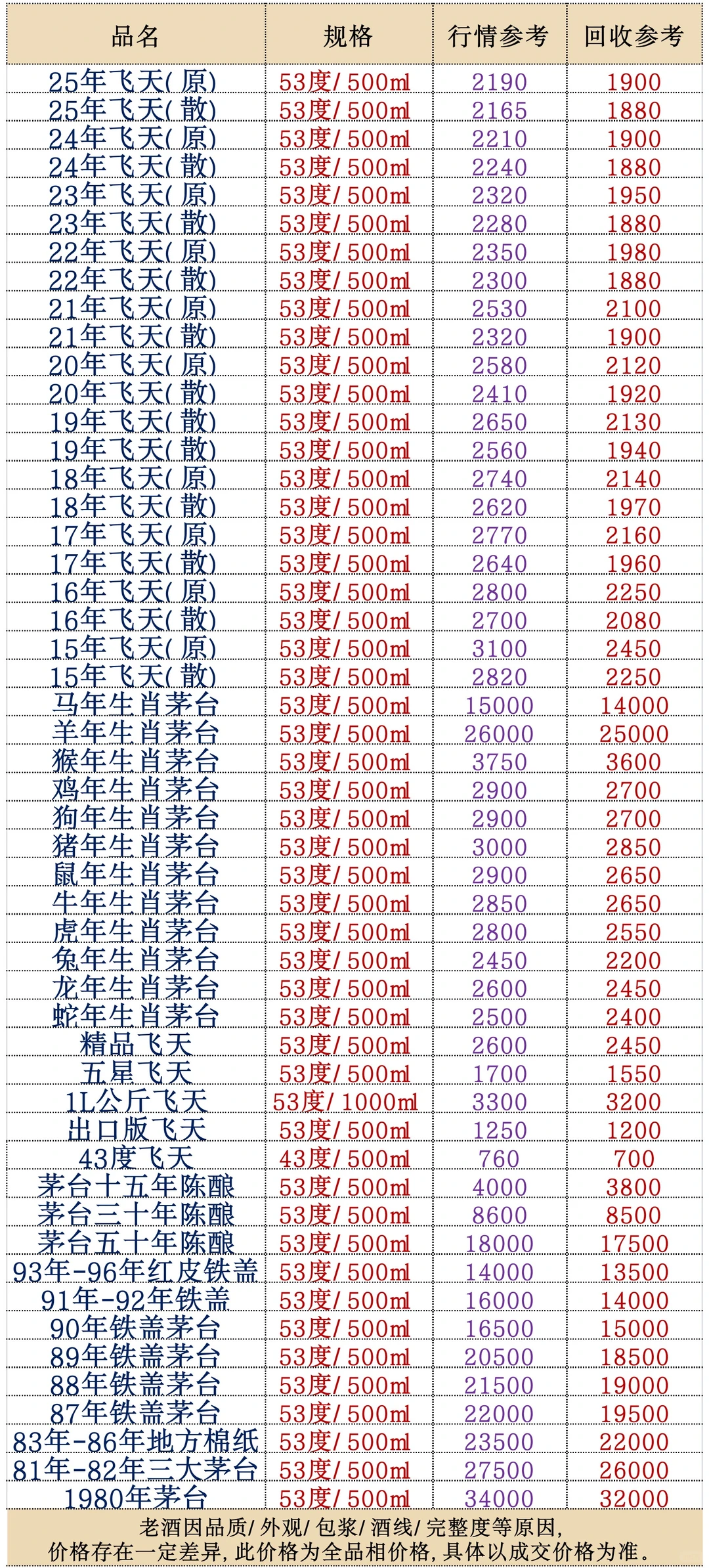 12月15日上海茅台回收行情分享一览表