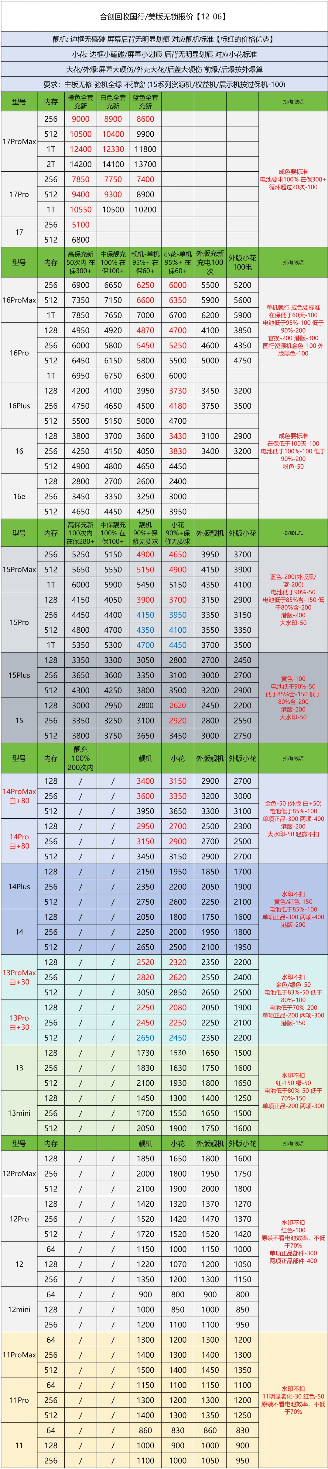 2025.12.06手机回收报价