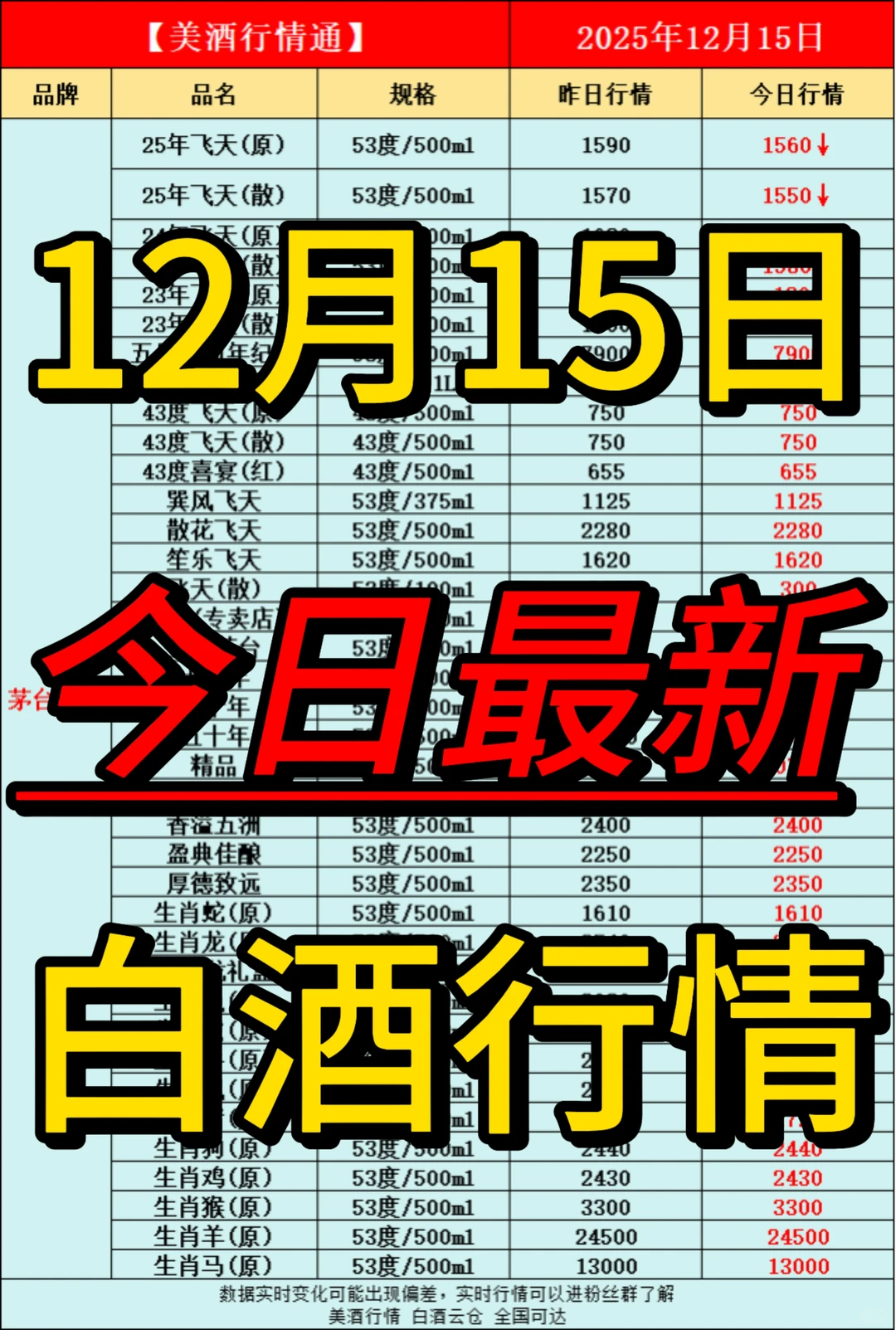 12月15日今日最新白酒行情速递✅