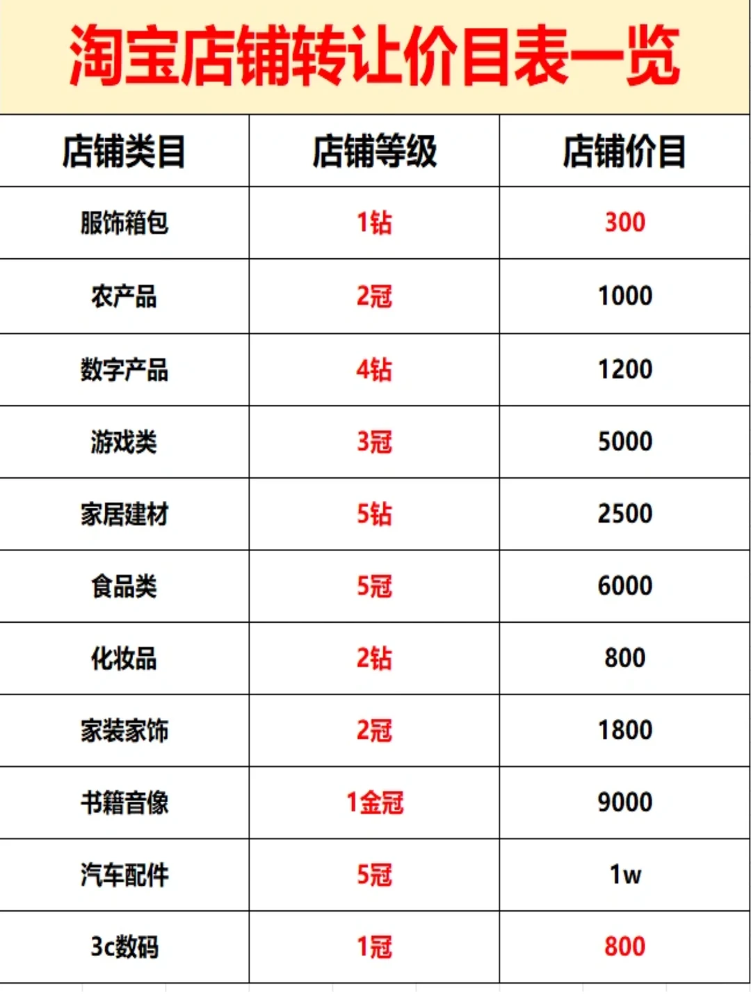 淘宝店铺转让年底是什么行情？？