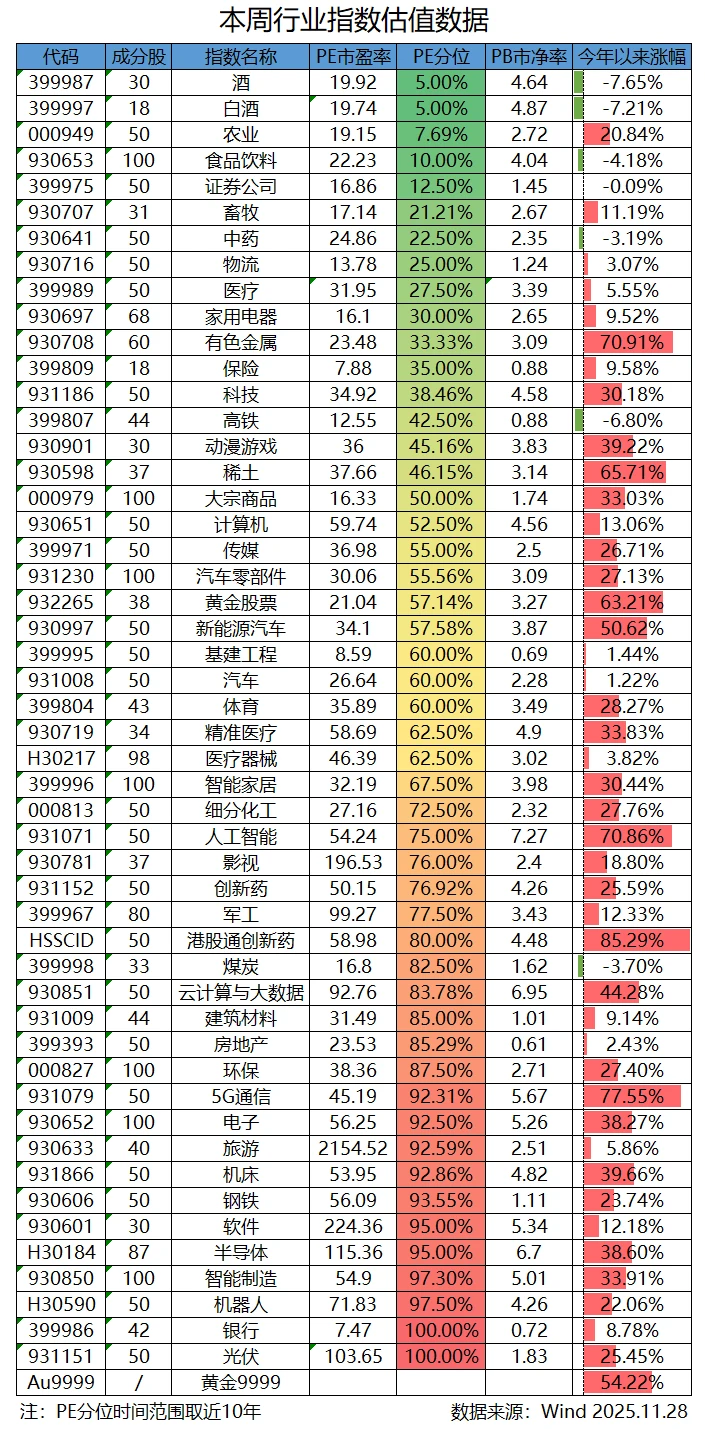 A股热门板块指数估值表11月14日