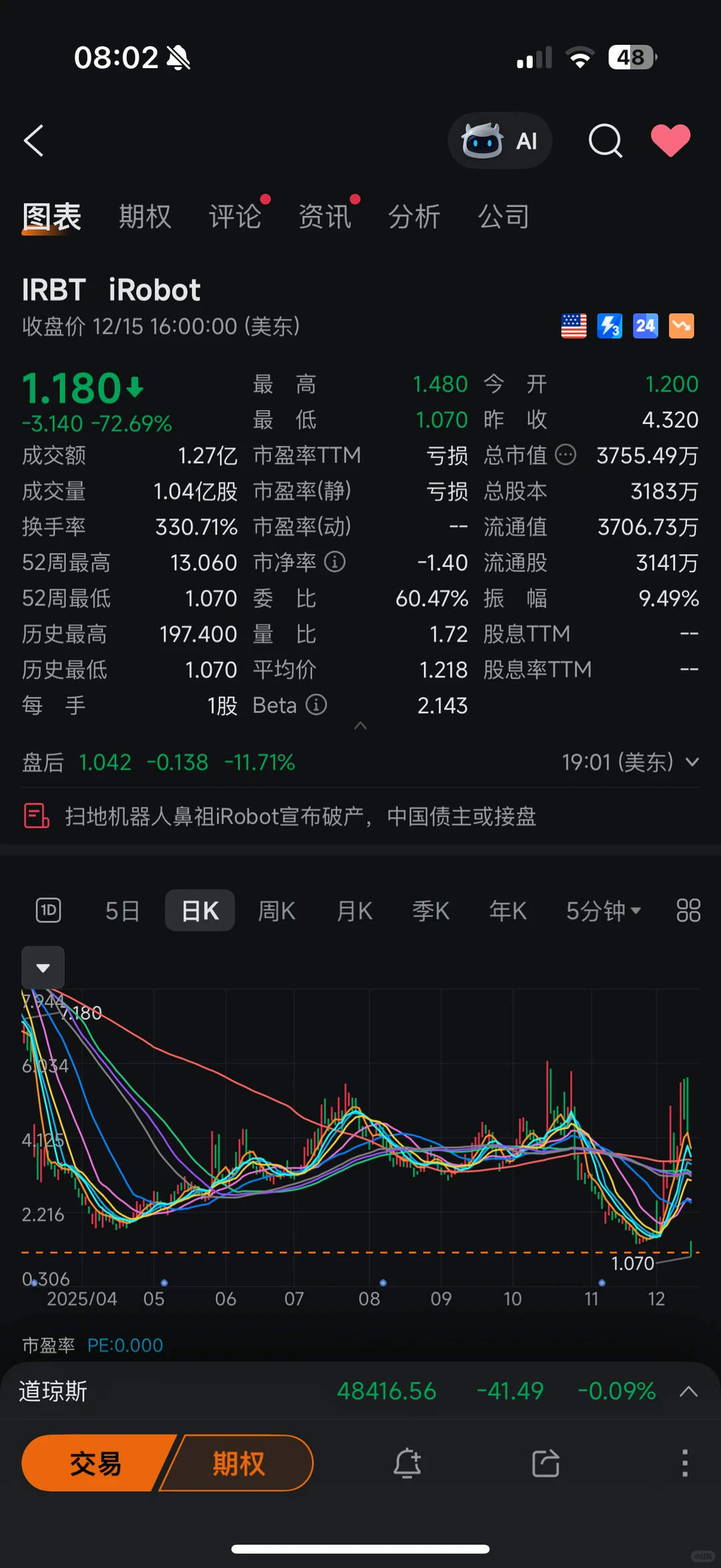 一夜暴跌72%！短短半个月从翻5倍到跌落起点