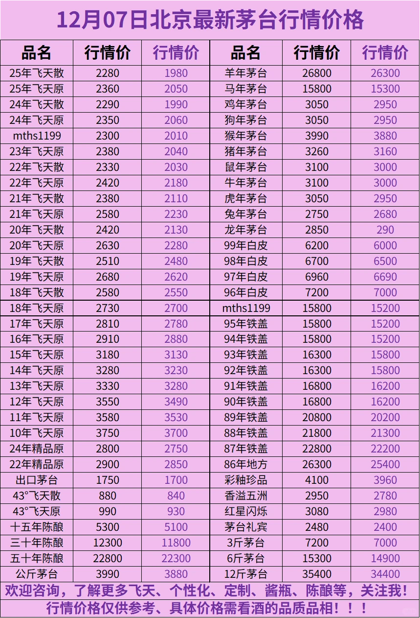 北京茅台行情速报12月7日，今天是周日