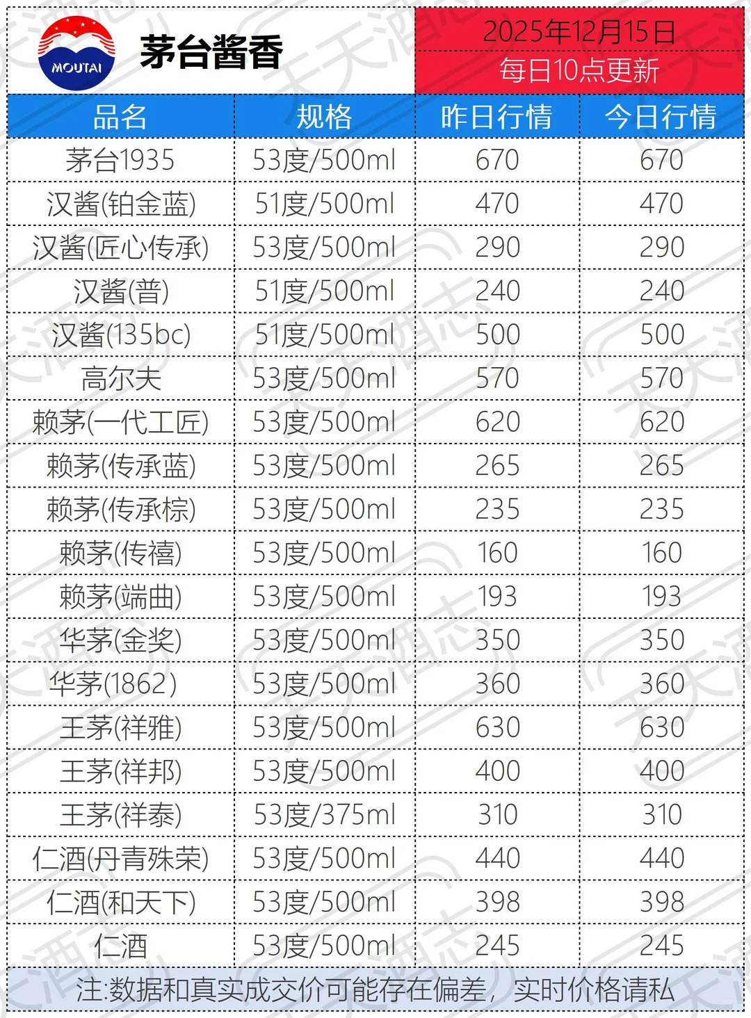 25年12月15日茅台酒行情价 特色酒狂飙