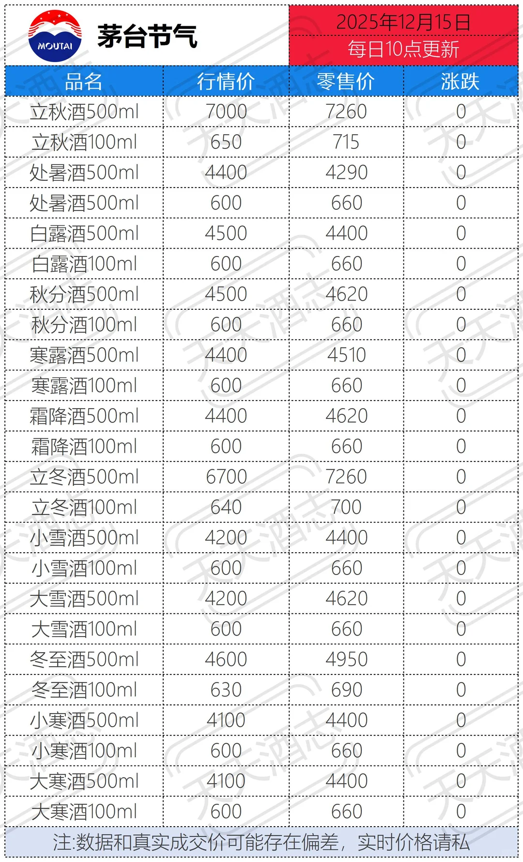 25年12月15日茅台酒行情价 特色酒狂飙