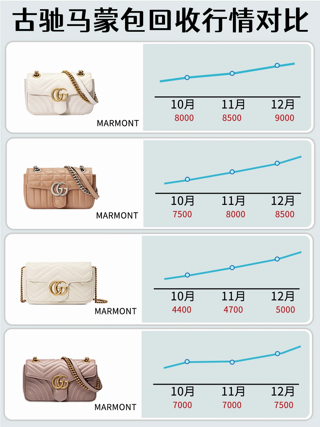 谁说古驰马蒙包包打骨折❓近期行情大涨💹