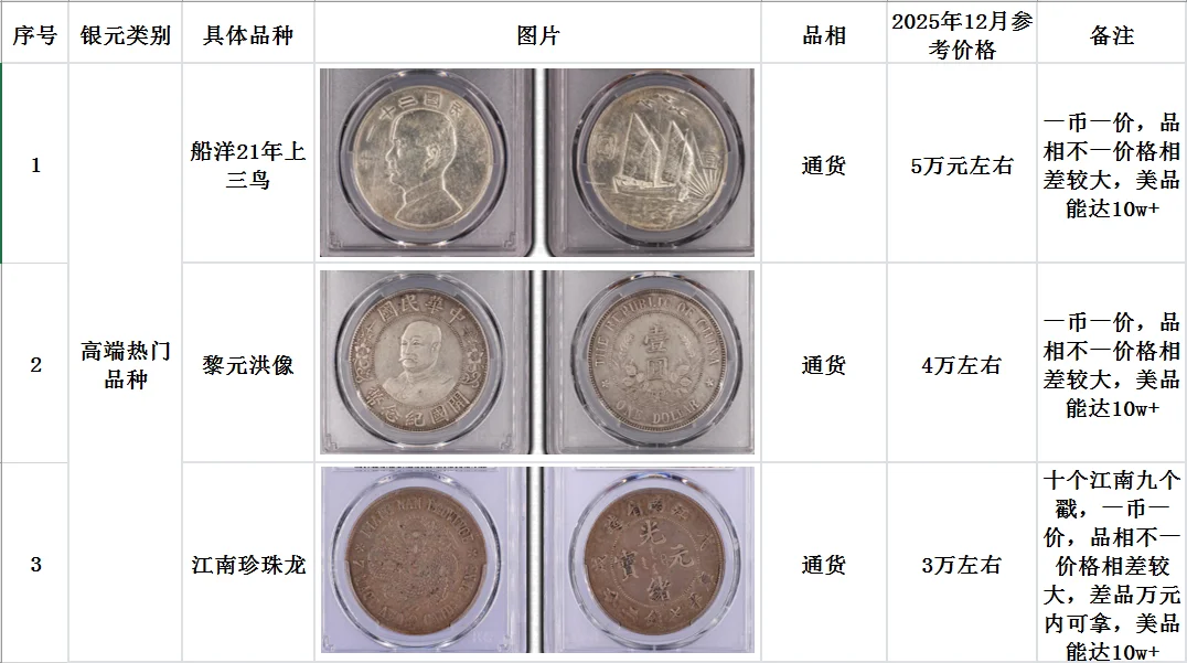浅谈银元价格走势